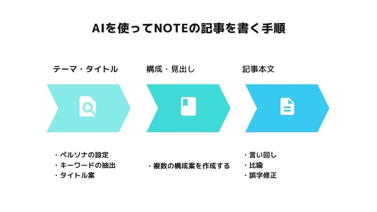 noteでAIを使って記事を書く手順３つ