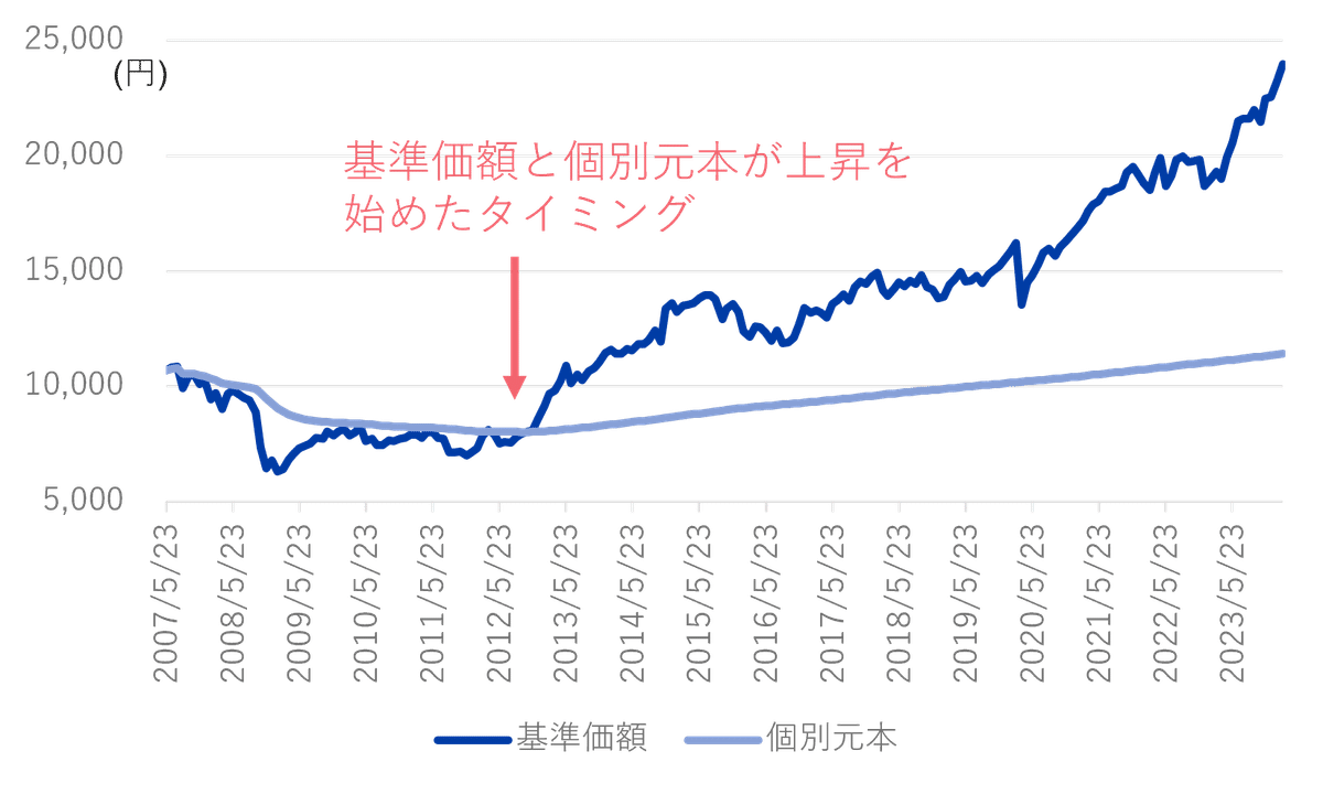 セゾン投信 相談室のツブヤキ第18回【特定口座の積立はNISAに