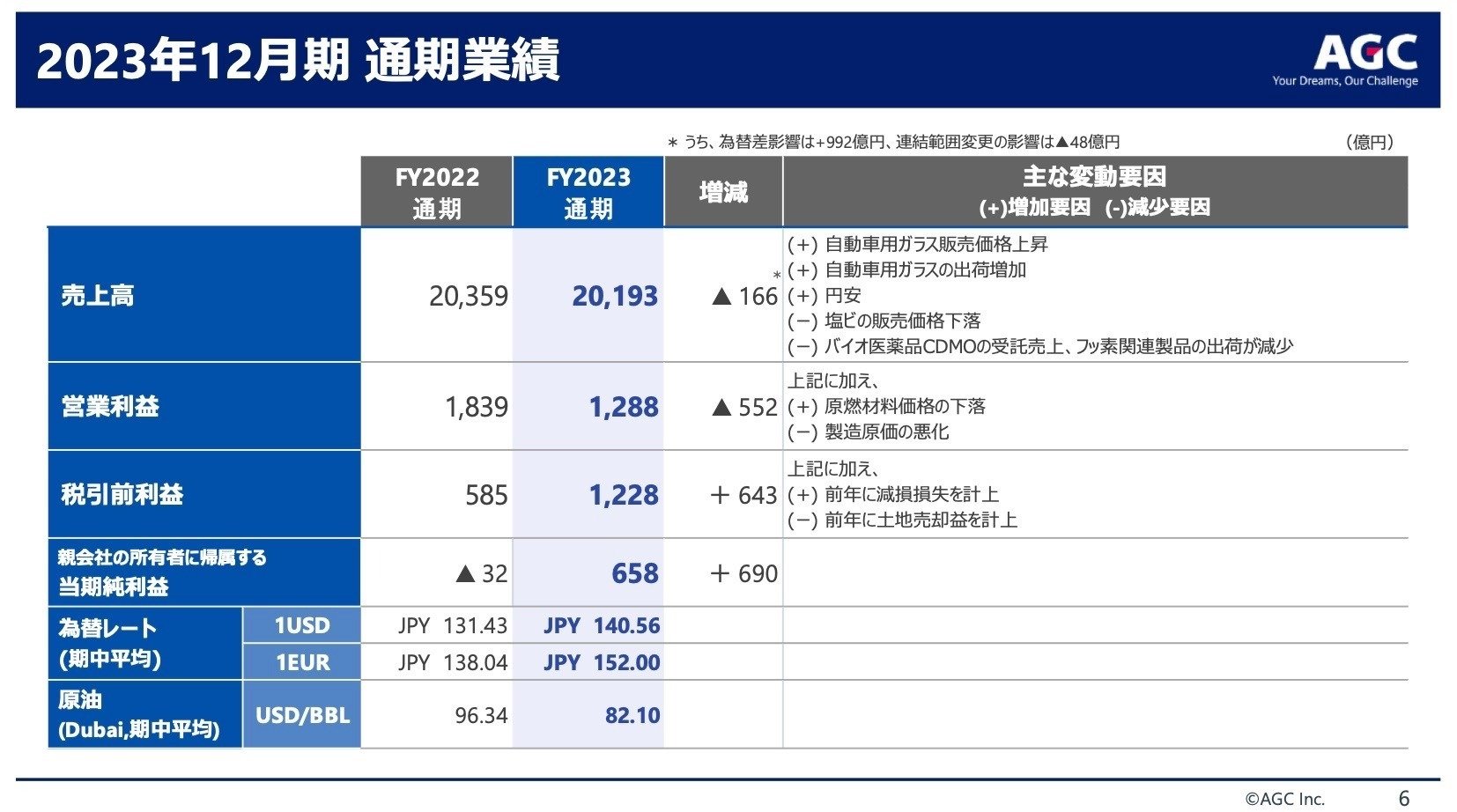 にじさんじ運営のANYCOLOR、絶好調で通期予想を上方修正 第3