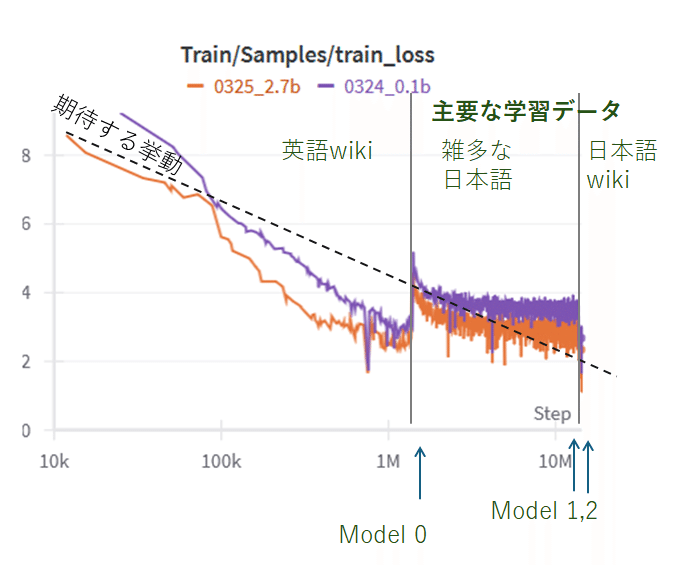 0.1-1B程度の日本語・大規模言語モデルを作る練習日記｜Kan