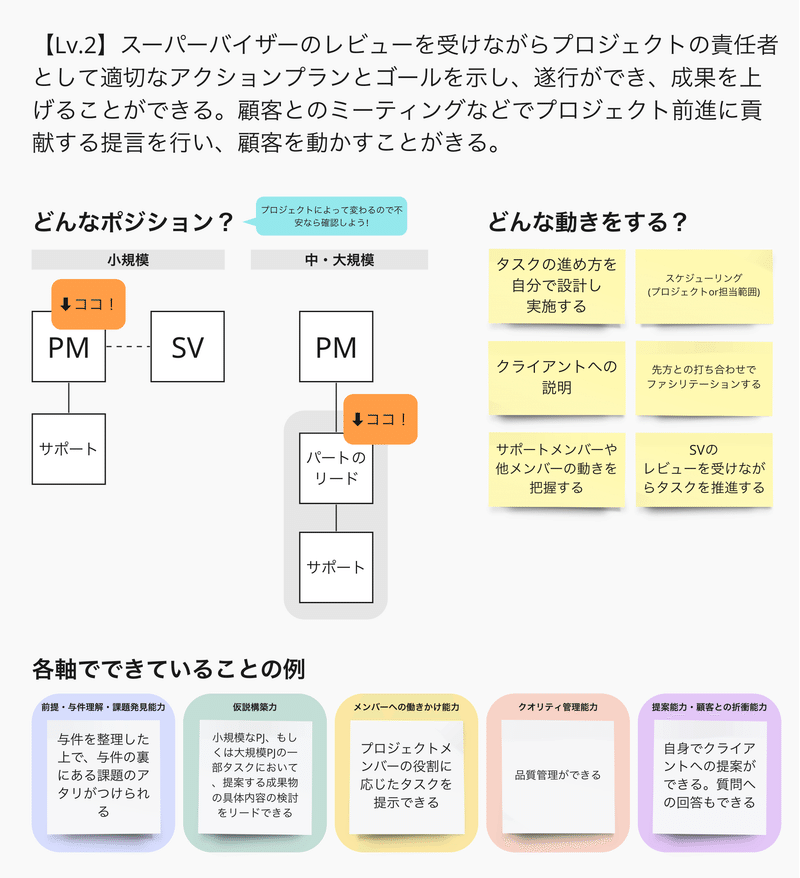 画像：レベル2の人が「どんなポジション？」「どんな動きをする？」「できていることの例」を示した