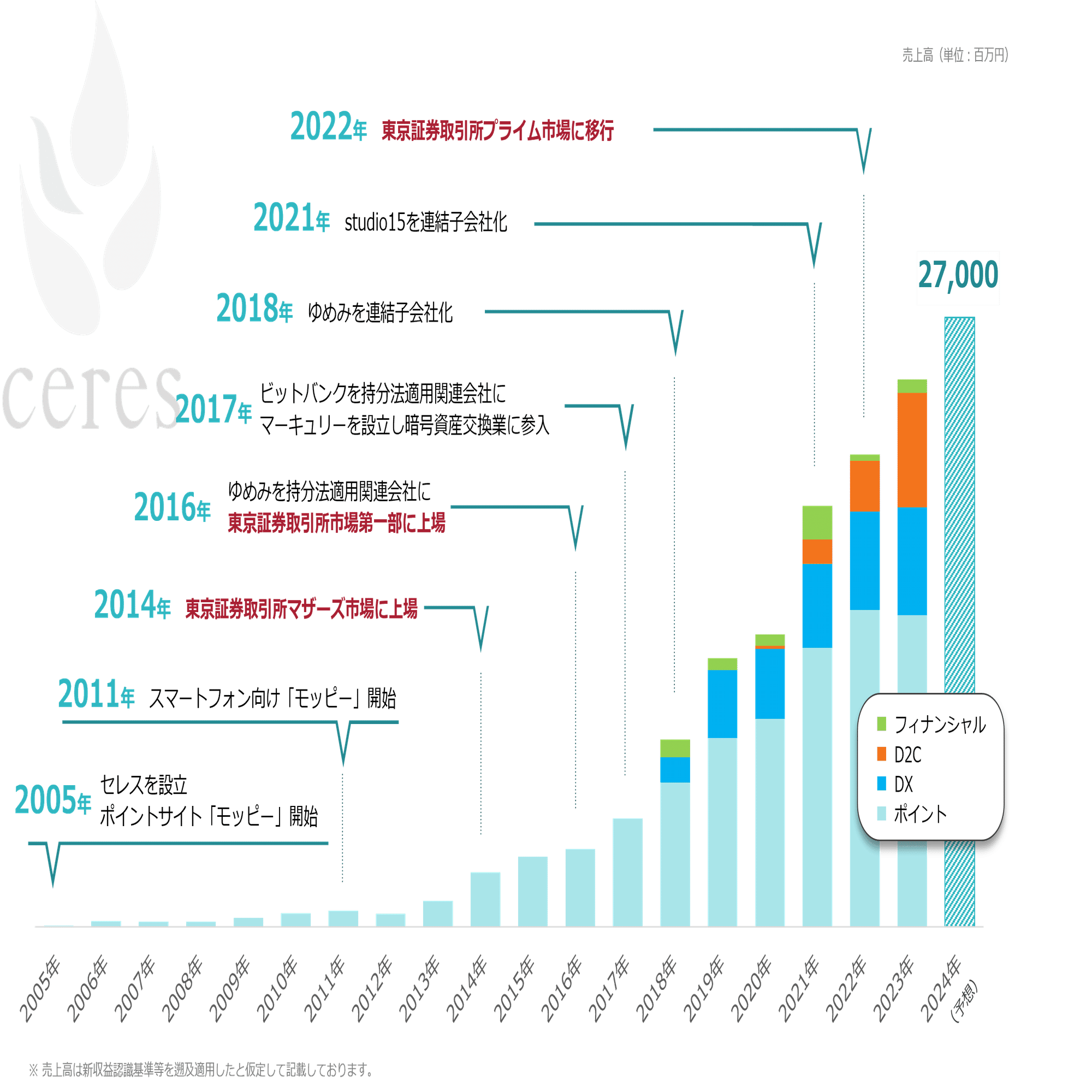 セレスのCompany Report解説① ～社長 サトシ タカギ、セレス設立～｜株式会社セレス IR