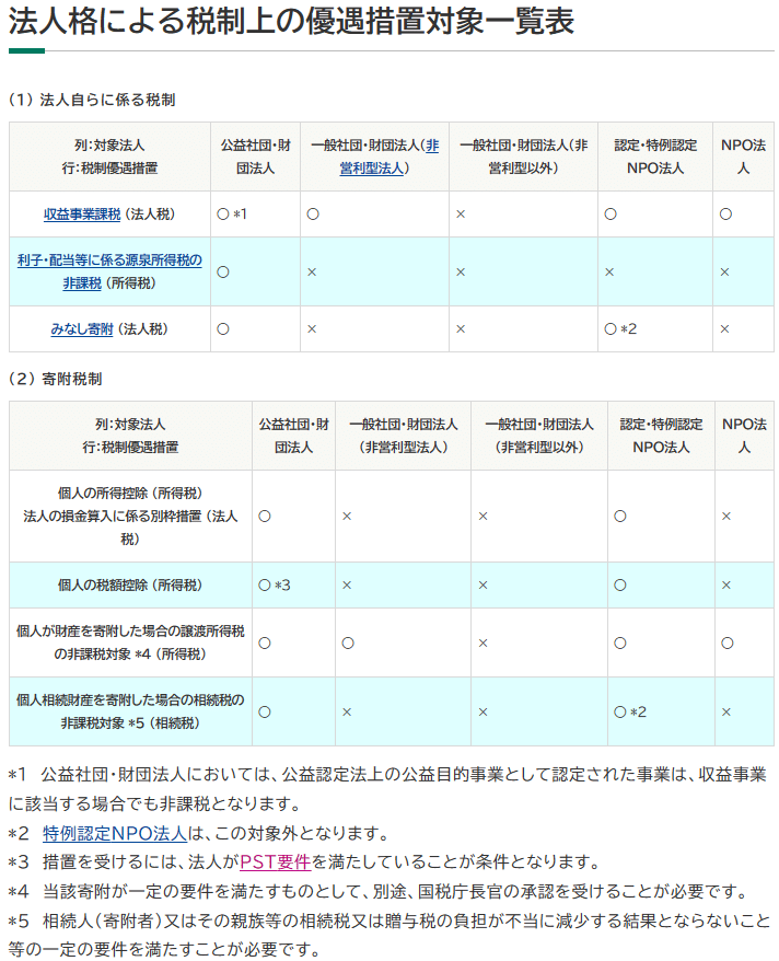 公益社団法人及び公益財団法人の認定等に関する法律の一部を改正