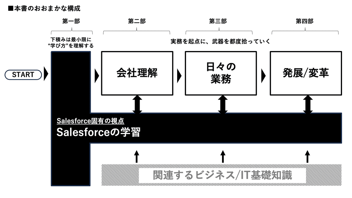 語学・辞書・学習参考書 Salesforce for Beginners Salesforce設定 初心者のための教科書 | mokumo | 一般・入門書