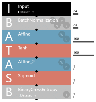 BatchNormalization 2層 Affine AIモデル