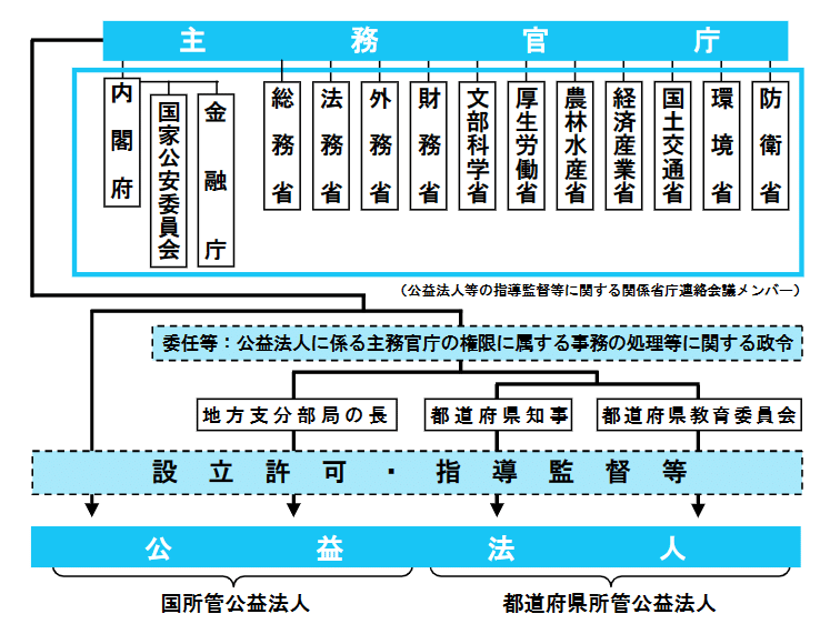 公益社団法人及び公益財団法人の認定等に関する法律の一部を改正