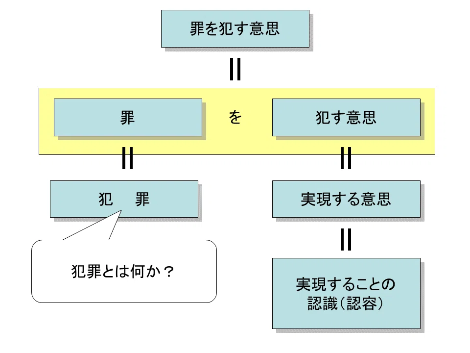 学ぼう‼刑法】入門編／総論19／故意と過失／故意の犯罪論体系上の