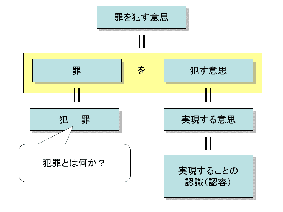 学ぼう‼刑法】入門編／総論19／故意と過失／故意の犯罪論体系