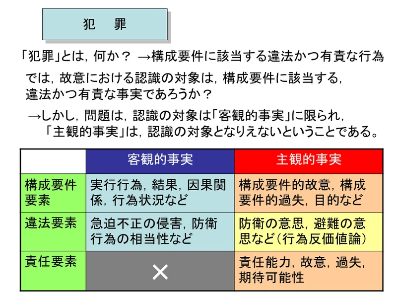 【学ぼう‼刑法】入門編/総論19/故意と過失/故意の犯罪論体系上の地位|杉山博亮