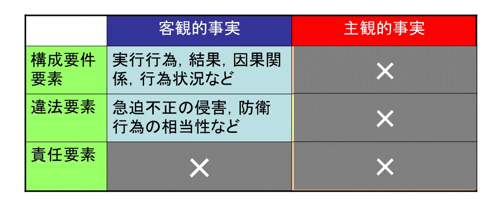 【学ぼう‼刑法】入門編/総論19/故意と過失/故意の犯罪論体系上の地位|杉山博亮