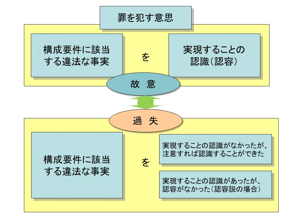 【学ぼう‼刑法】入門編/総論19/故意と過失/故意の犯罪論体系上の地位|杉山博亮