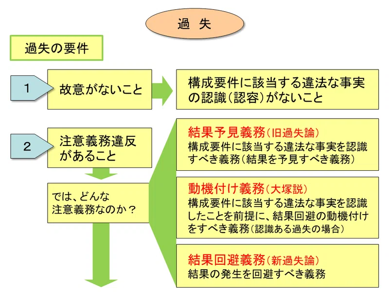 【学ぼう‼刑法】入門編/総論19/故意と過失/故意の犯罪論体系上の地位|杉山博亮