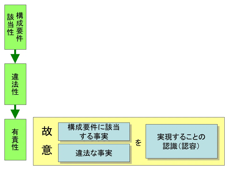 学ぼう‼刑法】入門編／総論19／故意と過失／故意の犯罪論体系上の
