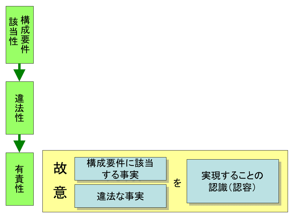 学ぼう‼刑法】入門編／総論19／故意と過失／故意の犯罪論体系