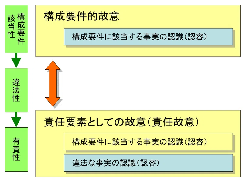 【学ぼう‼刑法】入門編/総論19/故意と過失/故意の犯罪論体系上の地位|杉山博亮