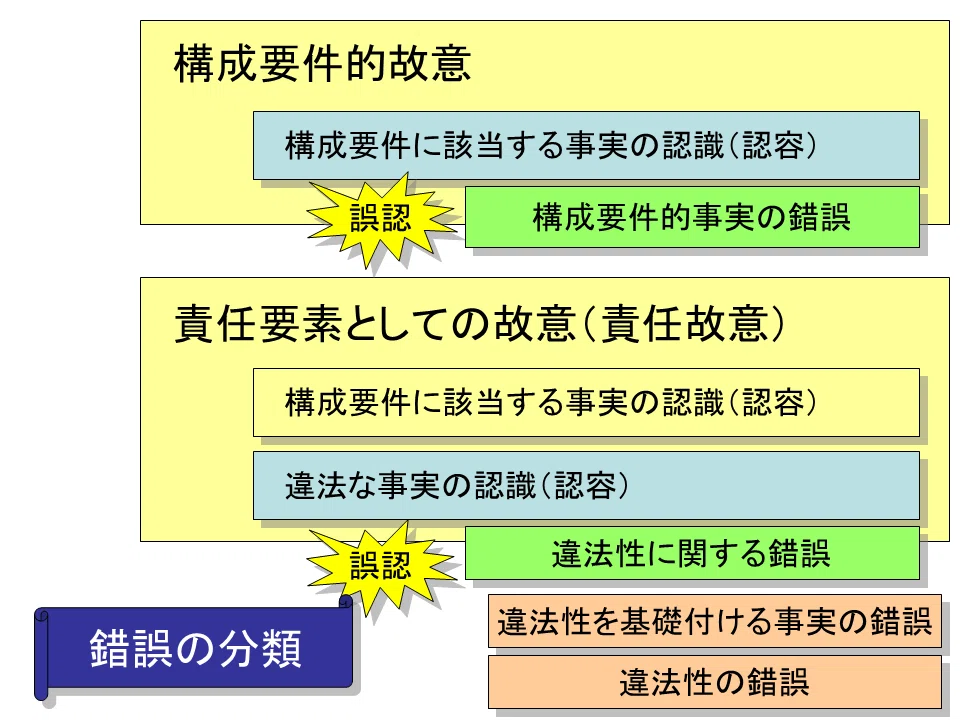 【学ぼう‼刑法】入門編/総論19/故意と過失/故意の犯罪論体系上の地位|杉山博亮