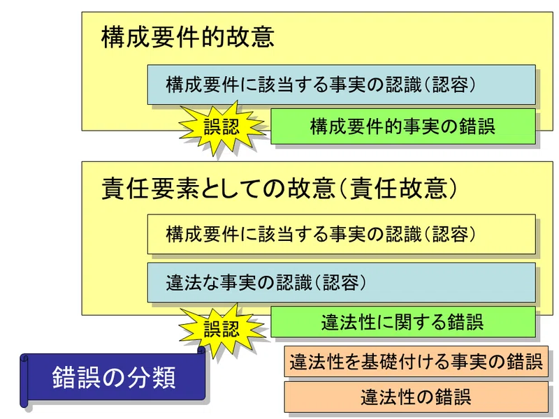 【学ぼう‼刑法】入門編/総論19/故意と過失/故意の犯罪論体系上の地位|杉山博亮
