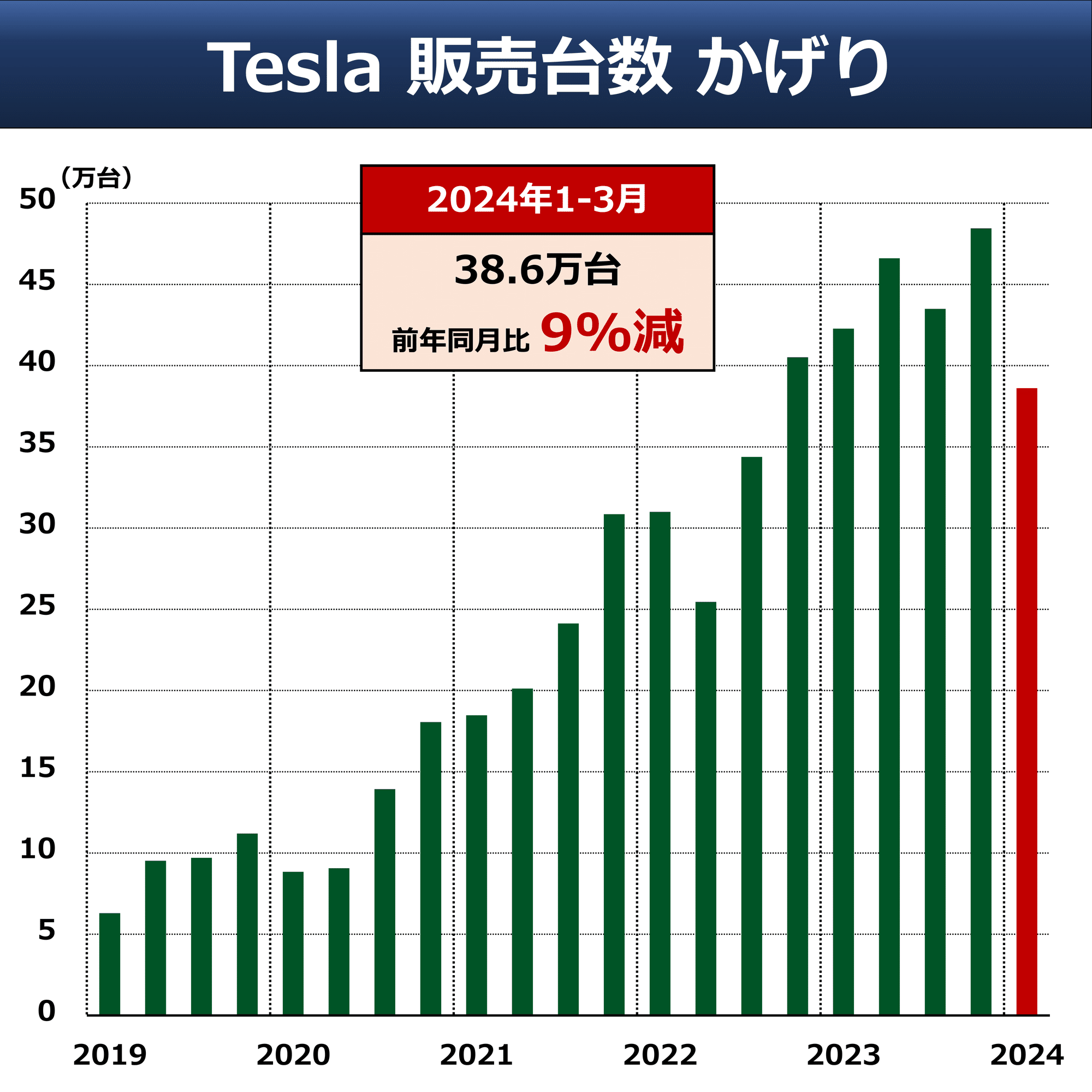 サクッと解説】Tesla株 大幅安 EV成長ブレーキ｜後藤達也