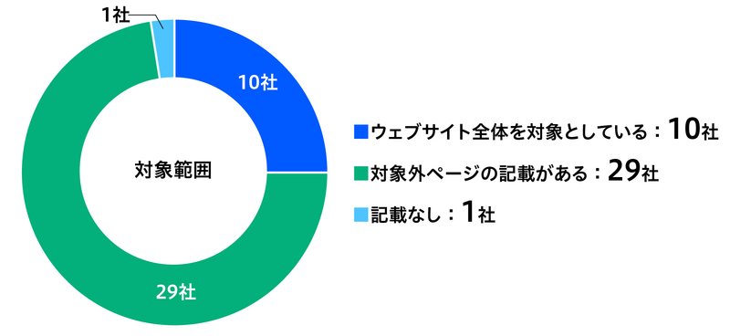 対象範囲のグラフ：ウェブサイト全体を対象としている10社、対象外ページの記載がある29社　、記載なし：1社