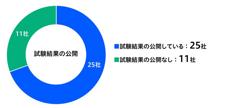 試験結果の公開のグラフ：試験結果の公開している25社、試験結果の公開なし11社