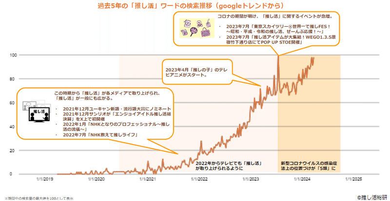 推し活　推しの子　推し活アイテム　オタ活　オタク　googleトレンド　エンジョイアイドルシリーズ　サンリオ