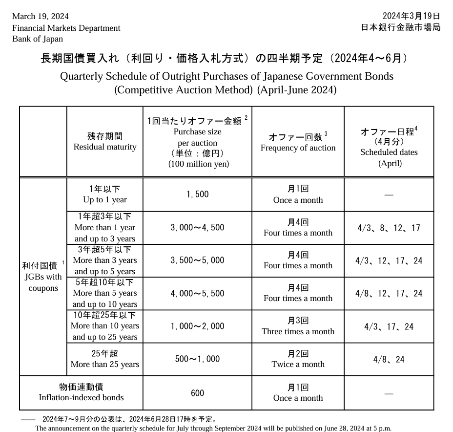 日銀によるオペの発表時間とレンジについてのメモ｜服部孝洋（東京大学）