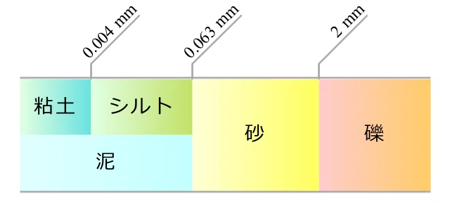 土壌の奥深き世界の探求~①土の定義と種類|Jun Ito