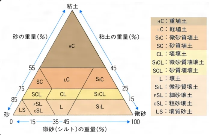 土壌の奥深き世界の探求~①土の定義と種類|Jun Ito