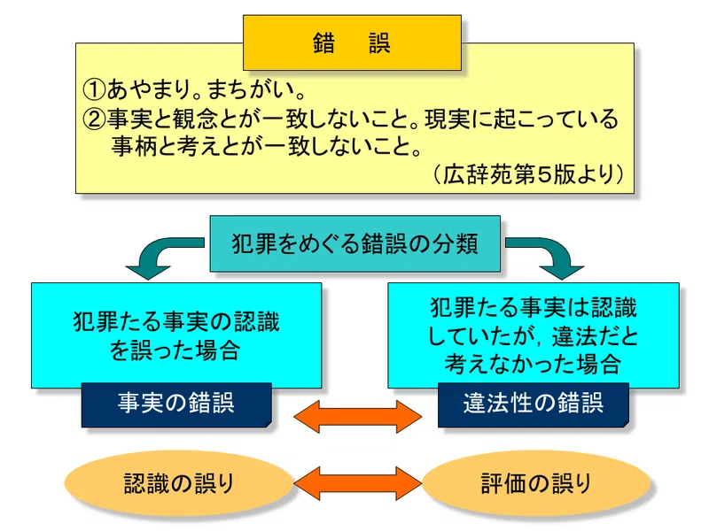 【学ぼう‼刑法】入門編/総論20/刑法における錯誤の分類/事実の錯誤と違法性の錯誤|杉山博亮
