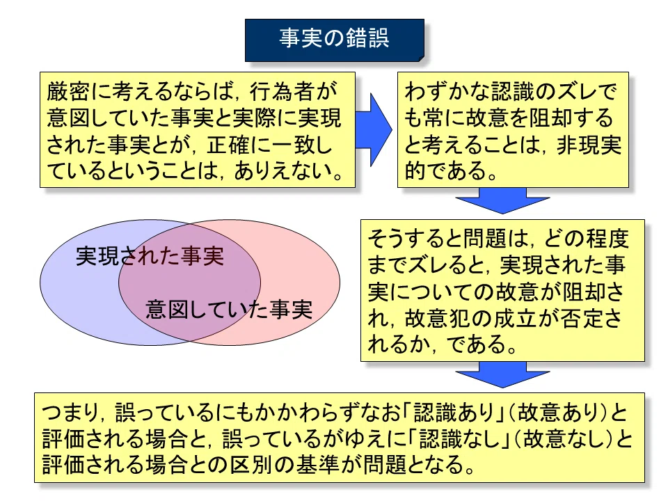 【学ぼう‼刑法】入門編/総論20/刑法における錯誤の分類/事実の錯誤と違法性の錯誤|杉山博亮