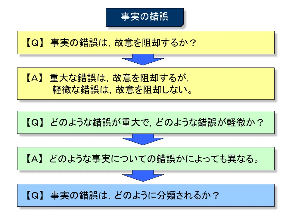 【学ぼう‼刑法】入門編/総論20/刑法における錯誤の分類/事実の錯誤と違法性の錯誤|杉山博亮