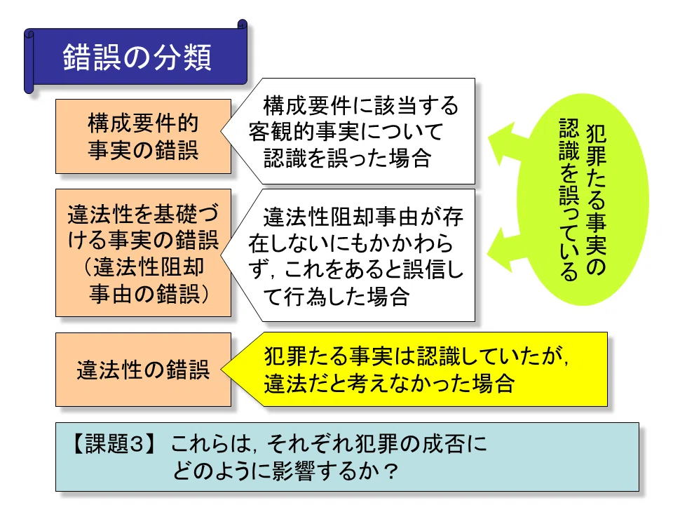 【学ぼう‼刑法】入門編/総論20/刑法における錯誤の分類/事実の錯誤と違法性の錯誤|杉山博亮