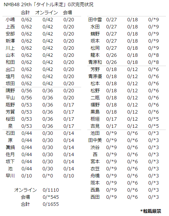 NMB48 握手券、リクアワ投票券 NMB48 握手券、リクアワ投票券 NMB48 31stシングル『チュー