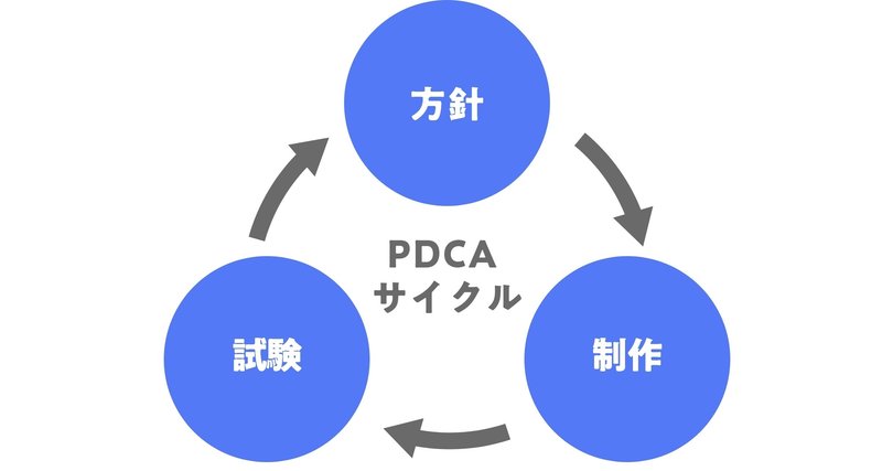 図：ウェブアクセシビリティを高めるためのPDCAサイクル