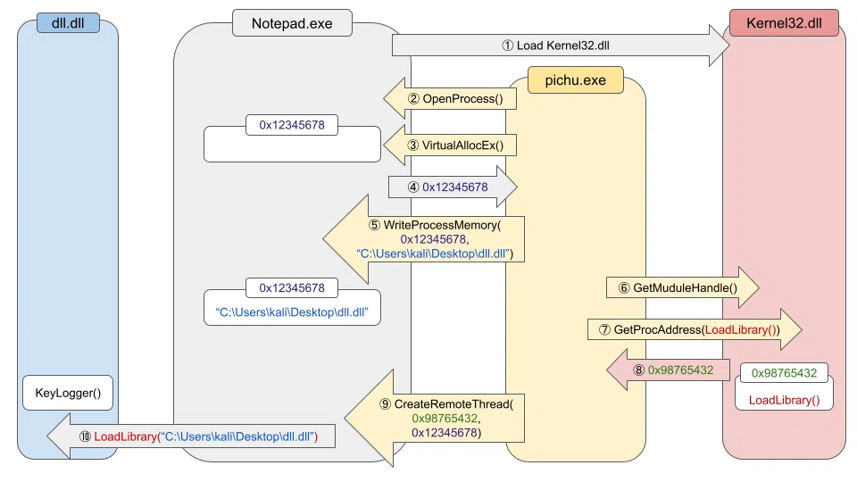 C言語でDLL Injectionを体験する（Windows環境）｜ぴちゅ
