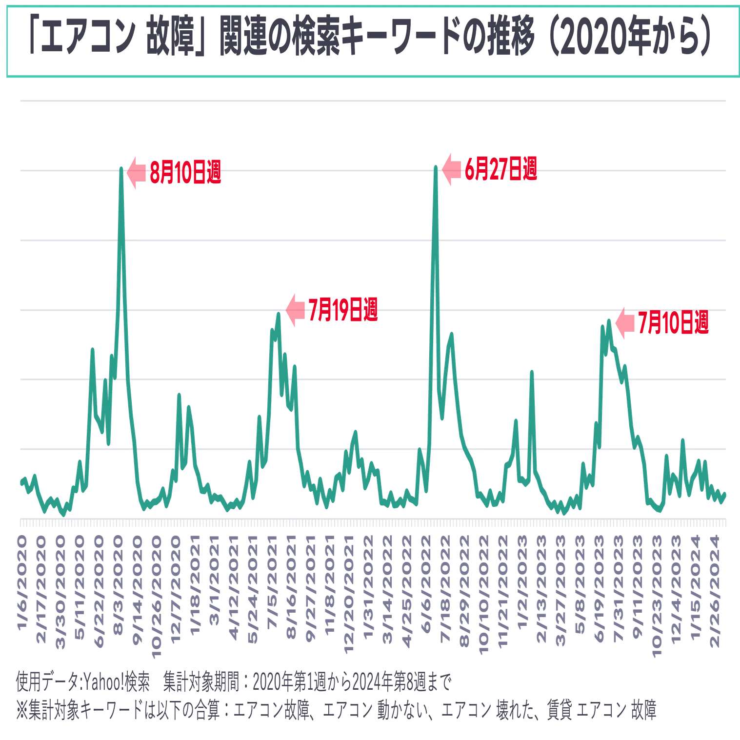 データが示す、4月なのにエアコンを動かしたほうがよい理由 ｜ヤフー 