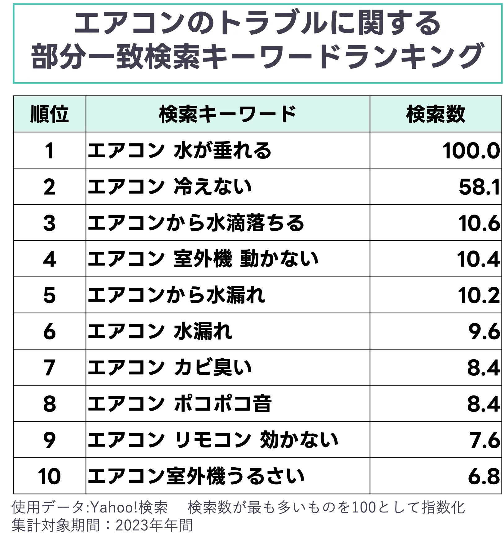データが示す、4月なのにエアコンを動かしたほうがよい理由 ｜ヤフー 