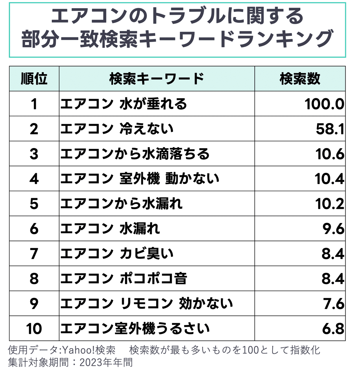 データが示す、4月なのにエアコンを動かしたほうがよい理由 ｜ヤフー・データソリューション