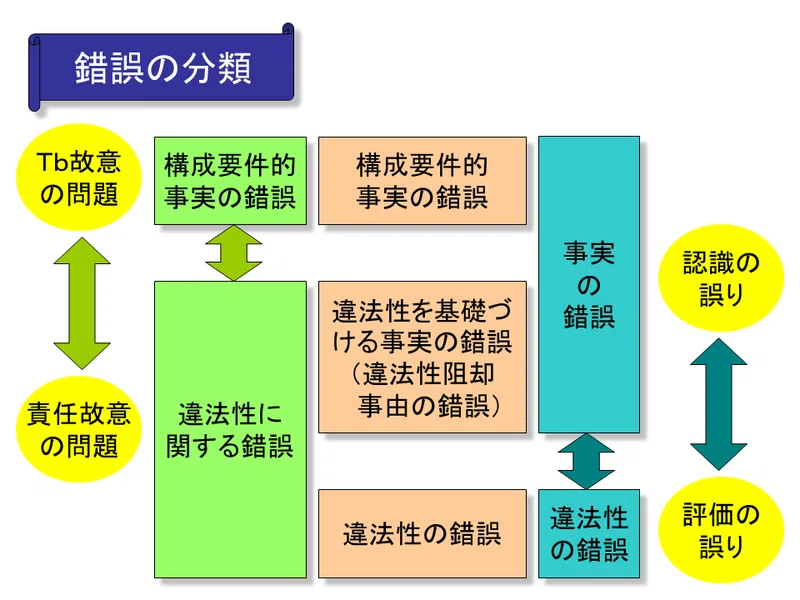 【学ぼう‼刑法】入門編/総論20/刑法における錯誤の分類/事実の錯誤と違法性の錯誤|杉山博亮