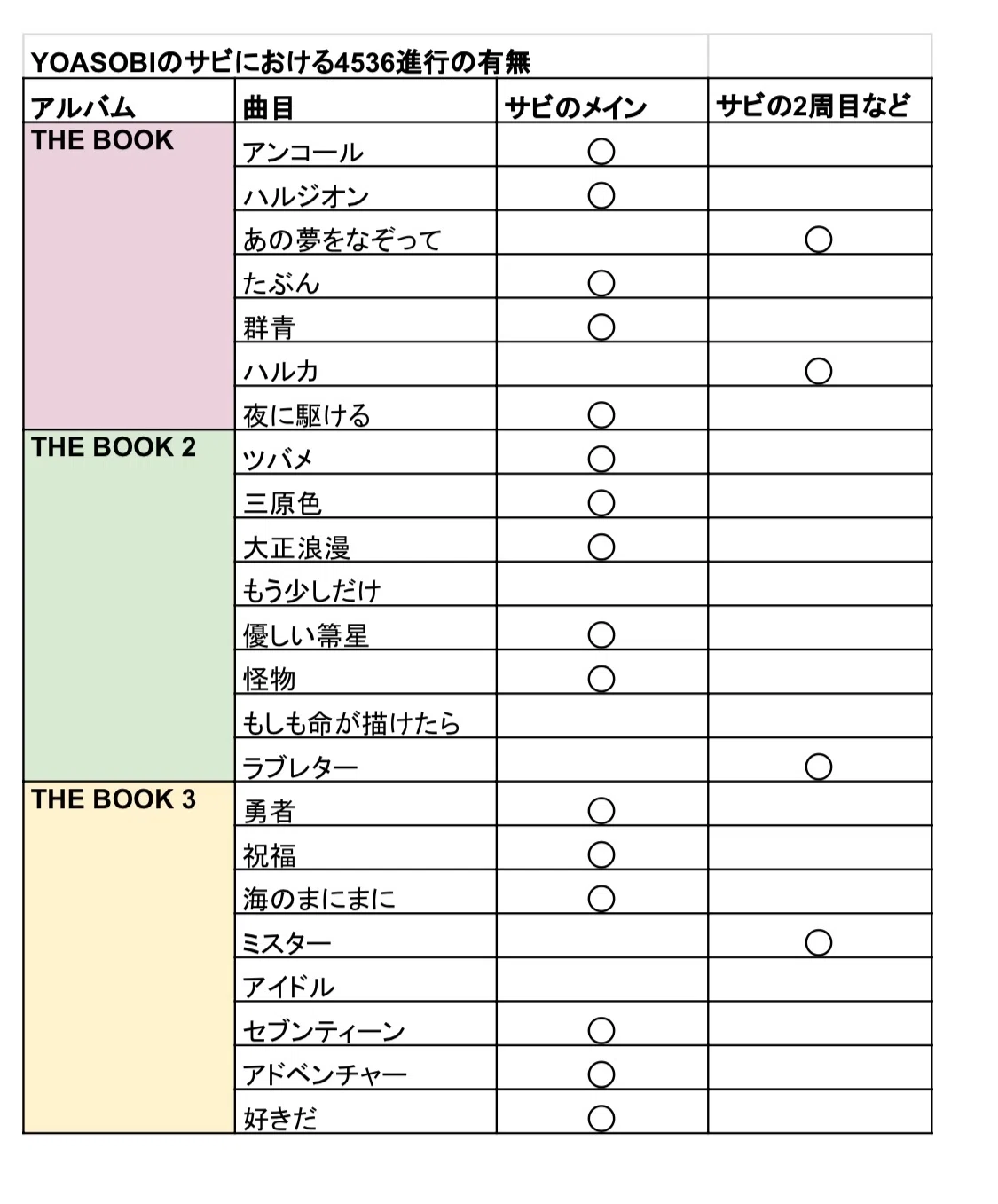 YOASOBIのサビにおける4536進行（王道進行）の多さ【とりから見解