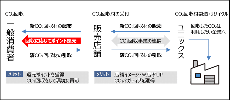 大気中のCO₂を素早く吸着 回収ハニカムからGXを実現！(株式