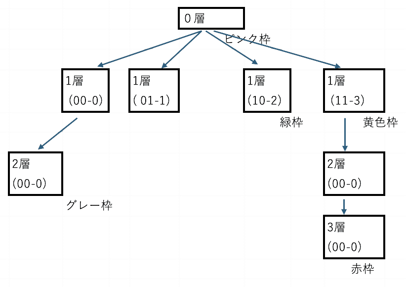 Z曲線での空間充填とモートンオーダーについて|G2 Studios株式会社 Z曲線での空間充填とモートンオーダーについて|G2 Studios株式会社