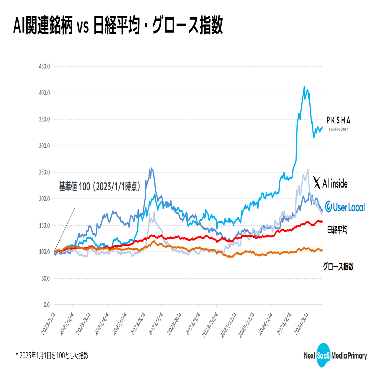 1年で株価4倍】PKSHAはAI SaaSでパラダイムシフトをもたらすのか｜Next SaaS Media Primary | 運営 早船 明夫