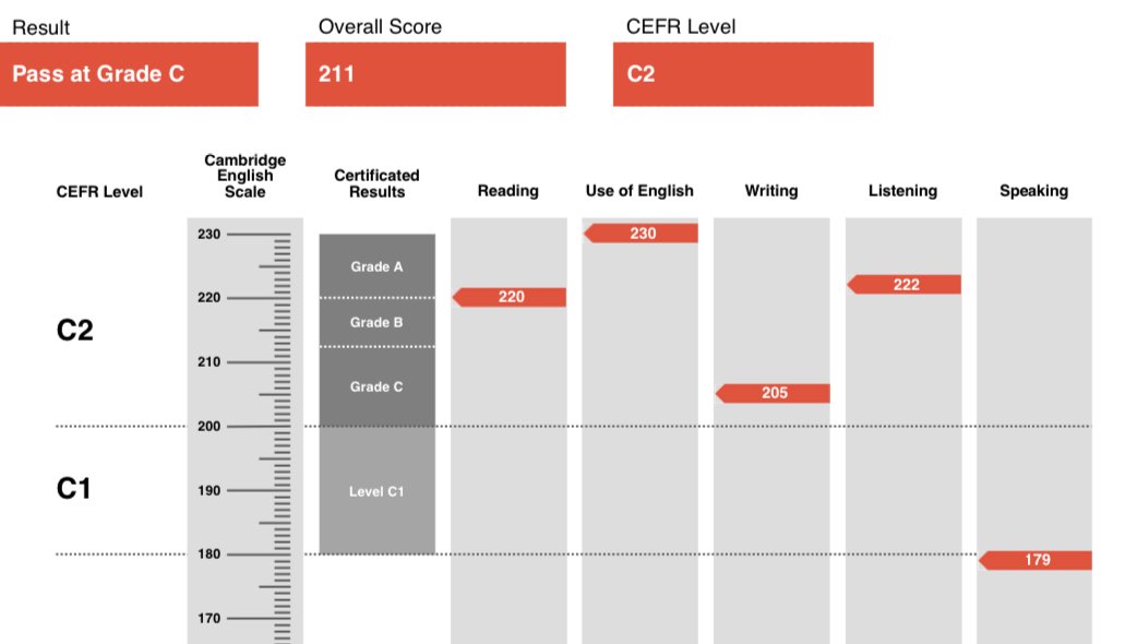 ケンブリッジ英検C2 Proficiency（旧CPE）（2024年3月2日受験）結果と