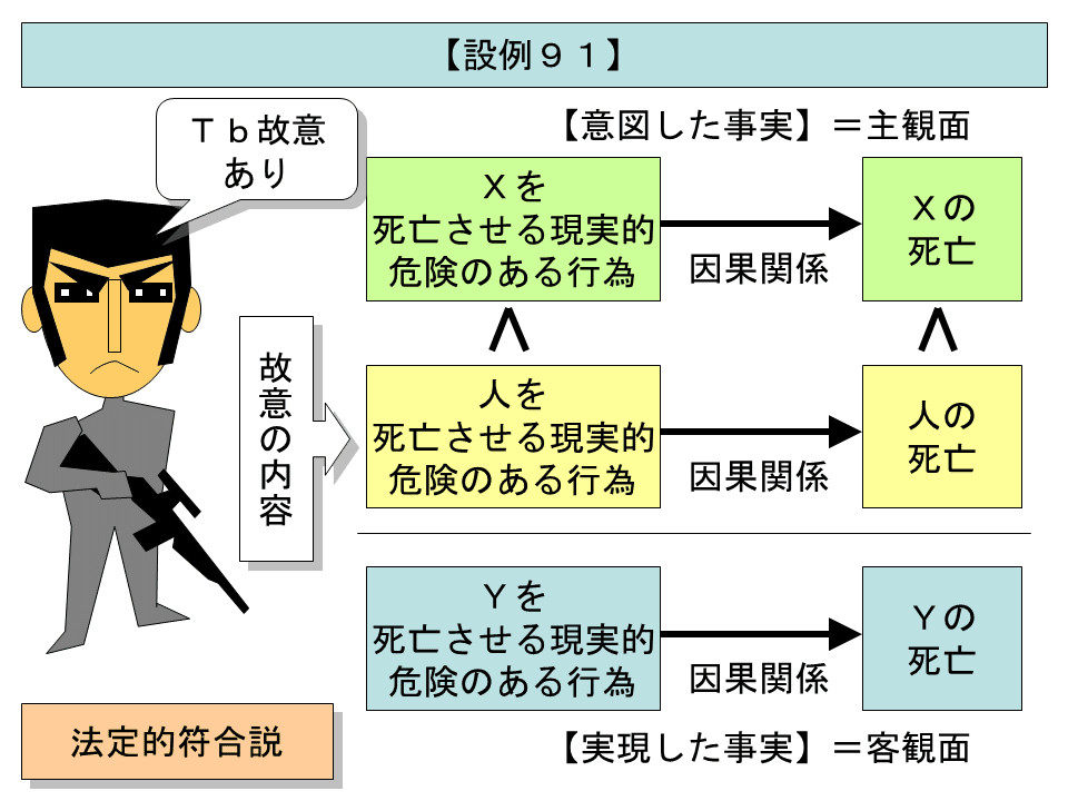 学ぼう‼刑法】入門編／総論21／構成要件的事実の錯誤（1