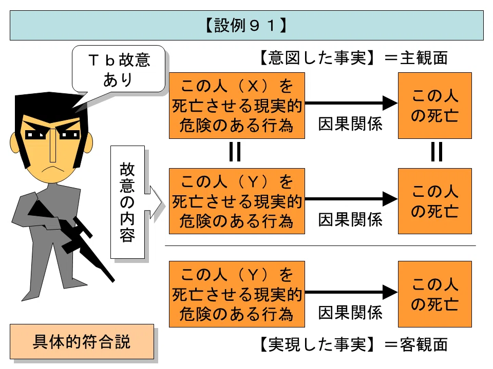 学ぼう‼刑法】入門編／総論21／構成要件的事実の錯誤（1）／具体的