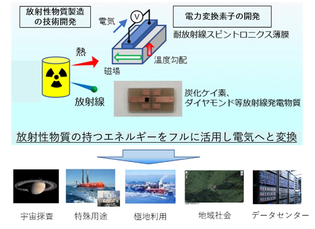 放射性廃棄物を活用した新たな半永久電源の技術開発（日本原子力研究