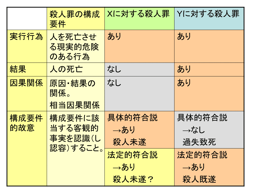 学ぼう‼刑法】入門編／総論21／構成要件的事実の錯誤（1）／具体的