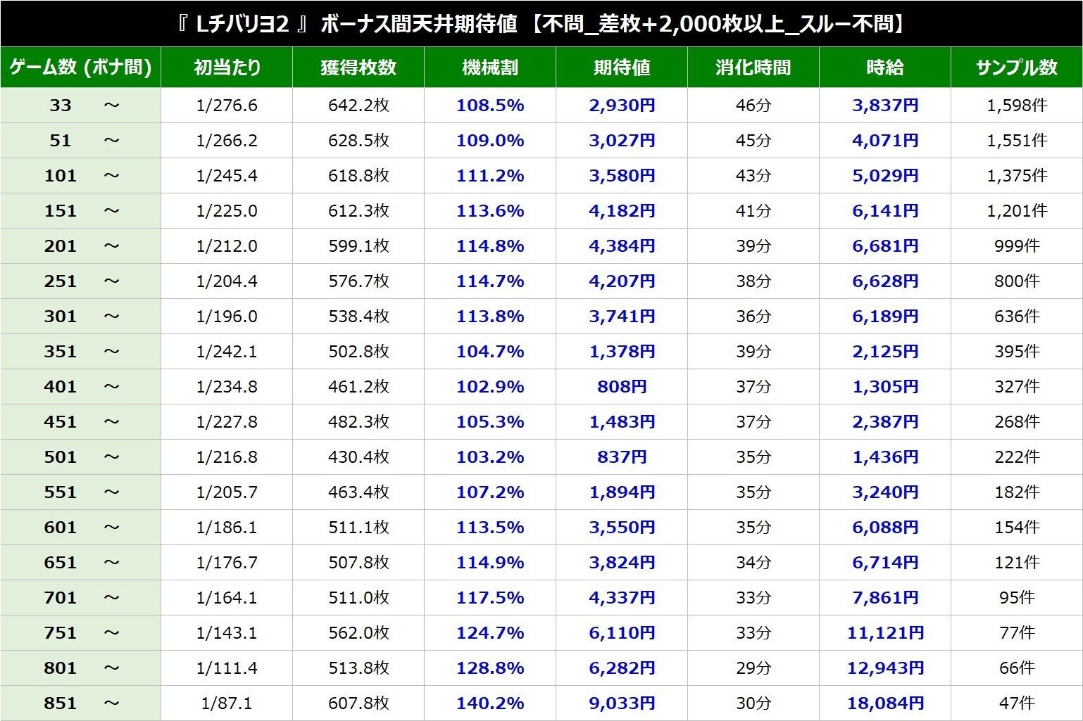 スマスロ】チバリヨ2/無料説明書 【祝🌸増台？】｜リアル期待値速報て