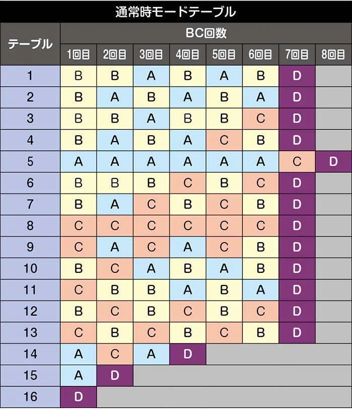 スマスロ バジリスク絆2天膳 モード・テーブル 状態移行 宿怨ポイント 